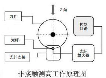 晶圓劃切過程中怎么測高？