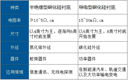 碳化硅襯底尺寸格局