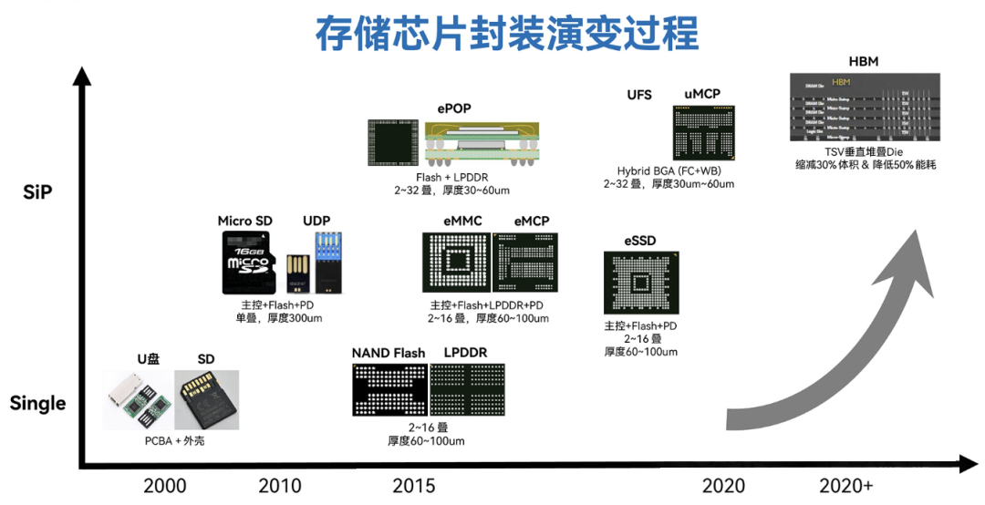 存儲芯片“嚴重短缺”，漲價大幕已拉開